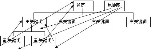 鏈接對(duì)象過(guò)度重復(fù)是會(huì)被baidu懲罰的